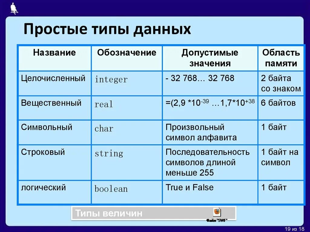 Вещественные данные паскаль. Типы данных Паскаль. Типы данных АВ Паскале. Типы переменных в Паскале. Типы данных в языке Pascal.