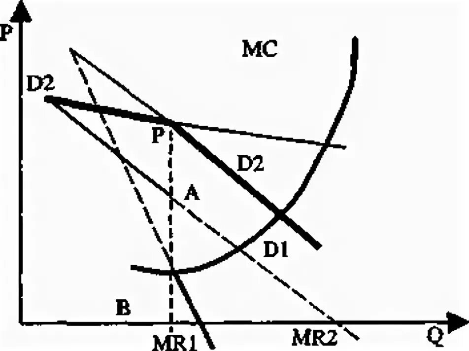 Определите mr. Модель ломаной Кривой спроса олигополии. График спроса при олигополии. Кривая предложения олигополии. Ломаная кривая спроса при олигополии означает.