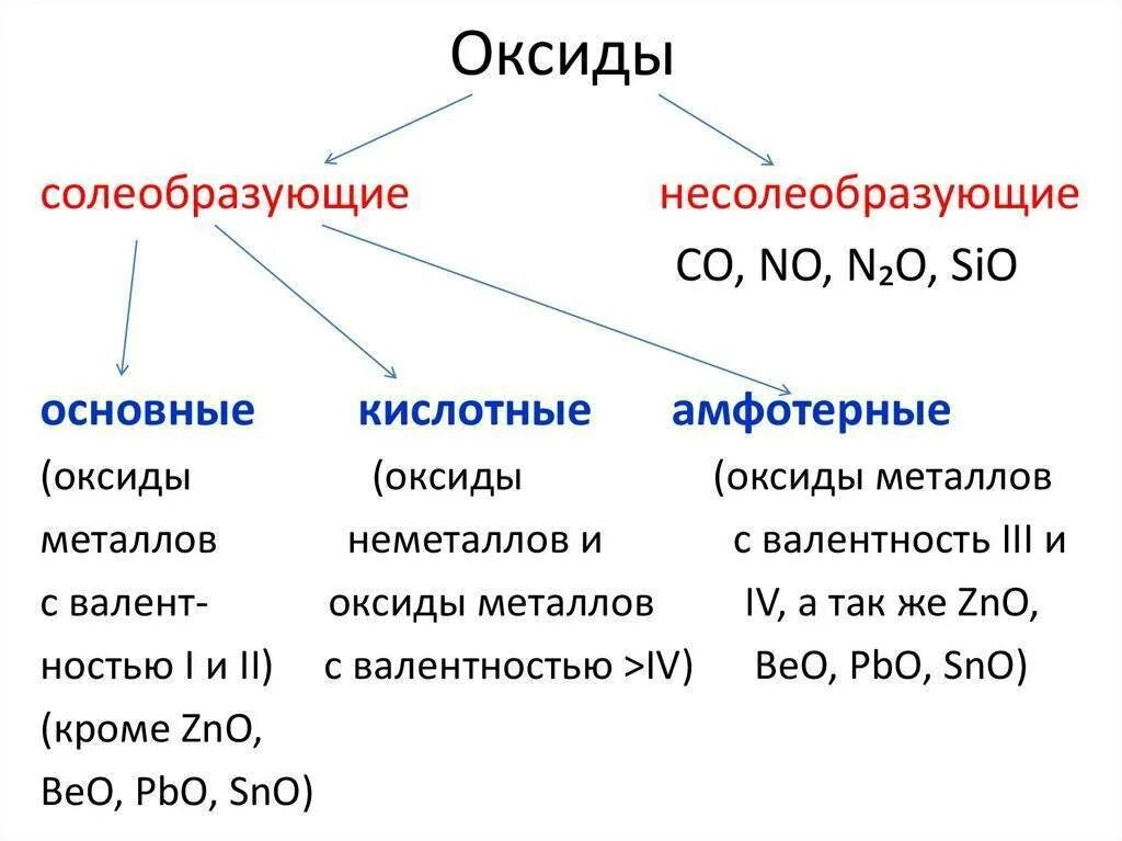 Какие бывают соединения в химии. Основные амфотерные и кислотные оксиды 8 класс. Оксиды классификация и химические свойства. Химия 8 класс оксиды их классификация и химические свойства. Химии 8 класс классы неорганических соединений оксиды.