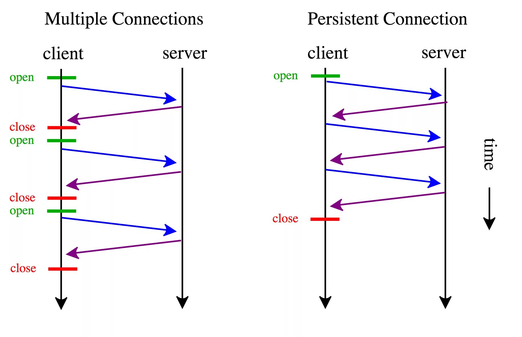 Multi connect. Алиса long polling. Server sent events. Диаграмме последовательности указать short и long polling. Опен сервер.