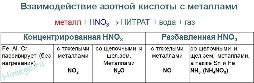 Металл азотная кислота формула