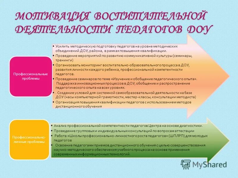 Профессиональным развитием педагогов в доу. Профессиональным развитием педагогов в доу. Профессиональным развитием педагогов в доу. Профессиональное развитие педагога схема. Профессиональное развитие воспитателя.