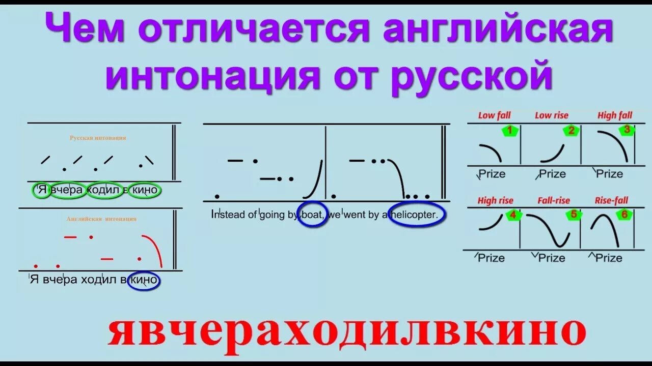 Интонация в английском языке. Интонирование вопросительных предложений в английском языке. Интонационные конструкции в английском языке. Интонационный рисунок в английском языке.