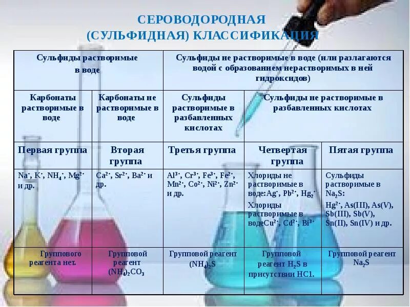 Определить сероводород в воде. Сероводородная классификация. Сероводородный метод анализа катионов. Сульфиды растворимые в кислотах. Сульфиды нерастворимые в кислотах.