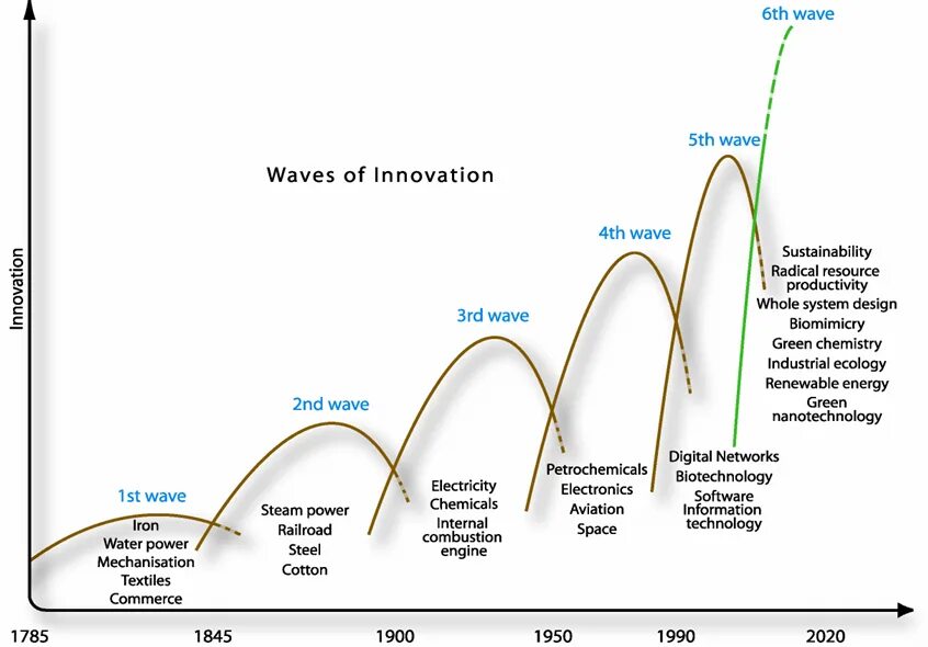 Вторая волна возраст. Kondratiev Waves. Innovation Cycle. Kondratiev's Cycles. Волна Development.