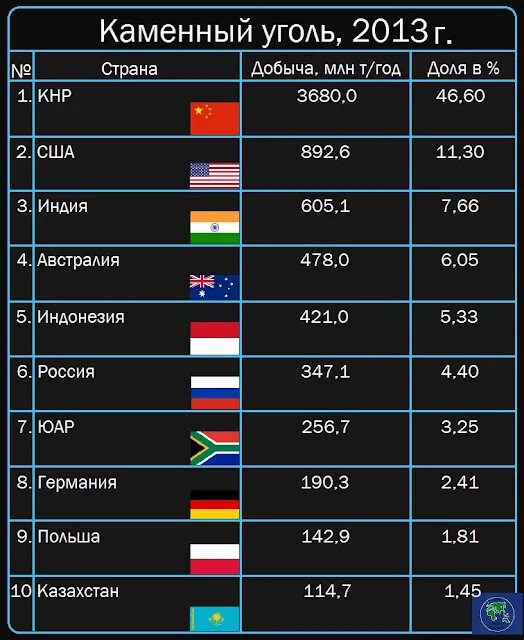 Лидирующие страны по добыче каменного угля. Страны по добыче угля. Лидеры по добыче угля в мире. Крупнейшие страны угля. Страны Лидеры по добыче каменного угля.