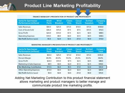 Markets profit