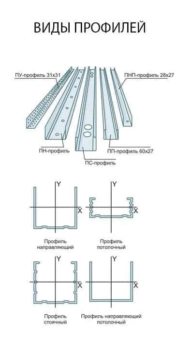 Профиля оцинкованные размеры. Сортамент профилей для гипсокартона. Типы профилей Кнауф. Профиля для ГКЛ виды и Размеры. Стеновой профиль для гипсокартона Размеры и виды.