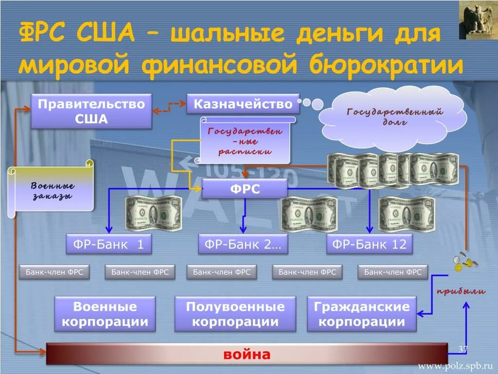 Государственный военный банк. Банковская система США схема. Структура ФРС США. Федеральная резервная система США структура. Структура ФРС США схема.