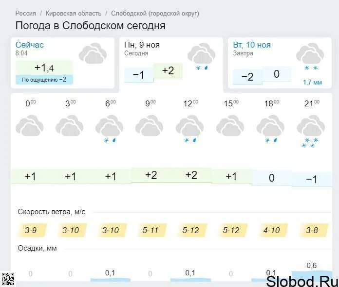 Прогноз погоды в слободском на 10 дней. Погода Слободской. Погода Слободской Кировская область. Погода в Слободском Кировской области на неделю. Погода в Слободском сейчас.