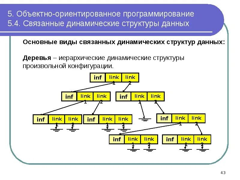 Динамические данные это. Динамические структуры данных. структуры данных в программировании. виды динамических структур данных. динамическая структура.