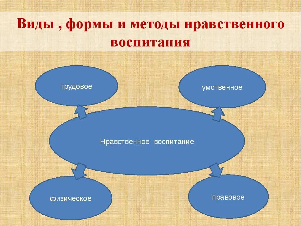 Формы, методы и средства духовно-нравственного воспитания.. Формы и методы нравственного воспитания. Нравственное воспитание формы и средства. Методы формы и средства нравственного воспитания.