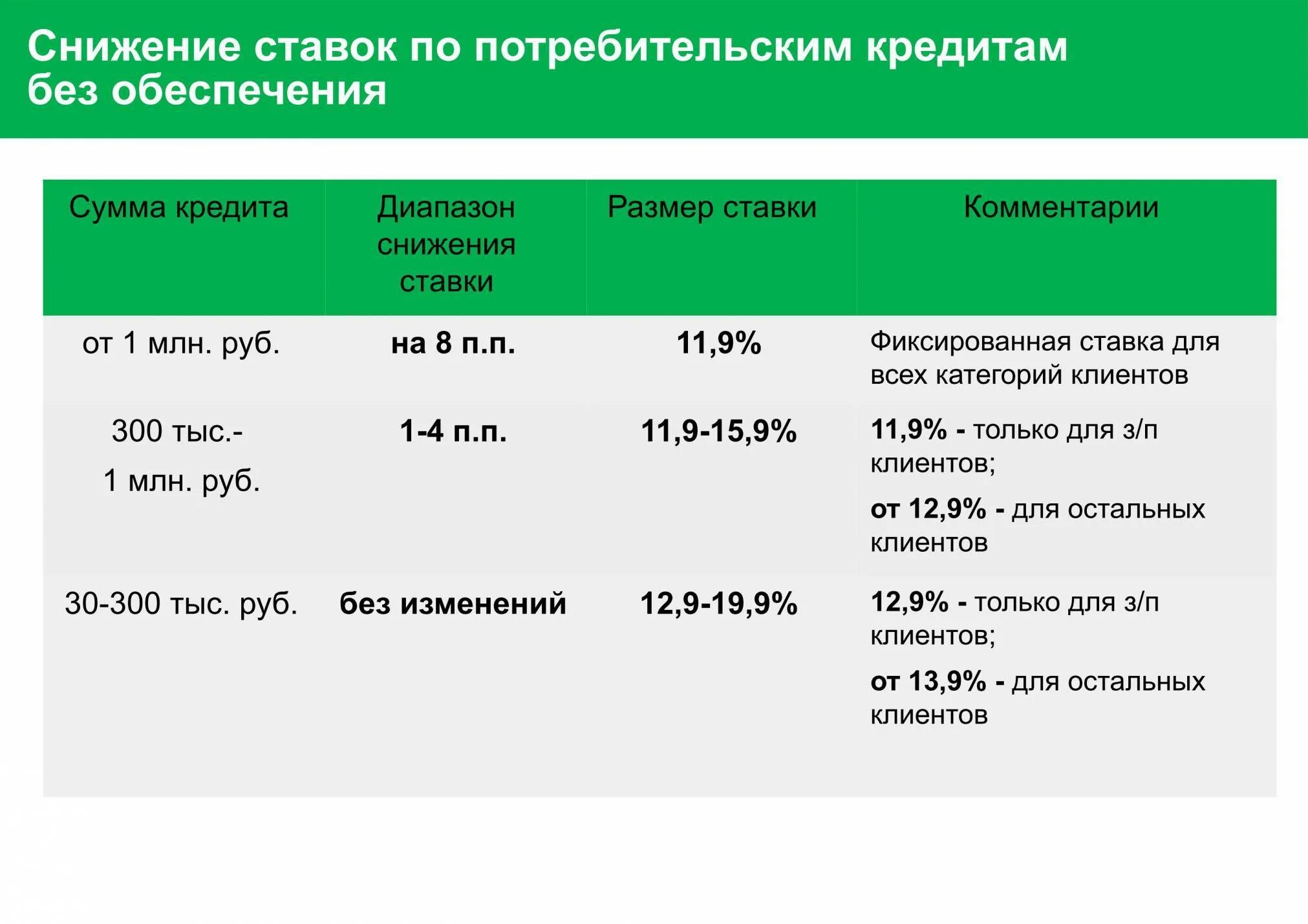 Кредит ставки 0