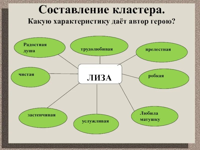 Кластеры особенности. Кластер характеристика героя. Составление кластера. Как составить кластер. Что такое кластер в литературе.