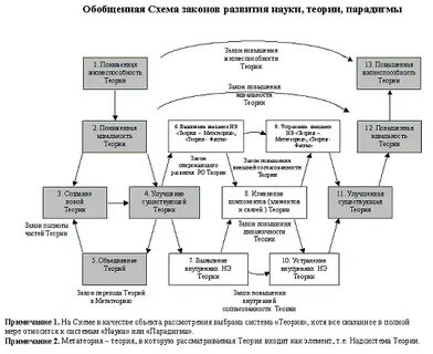 Опираясь на схему процесса формирования определения научного