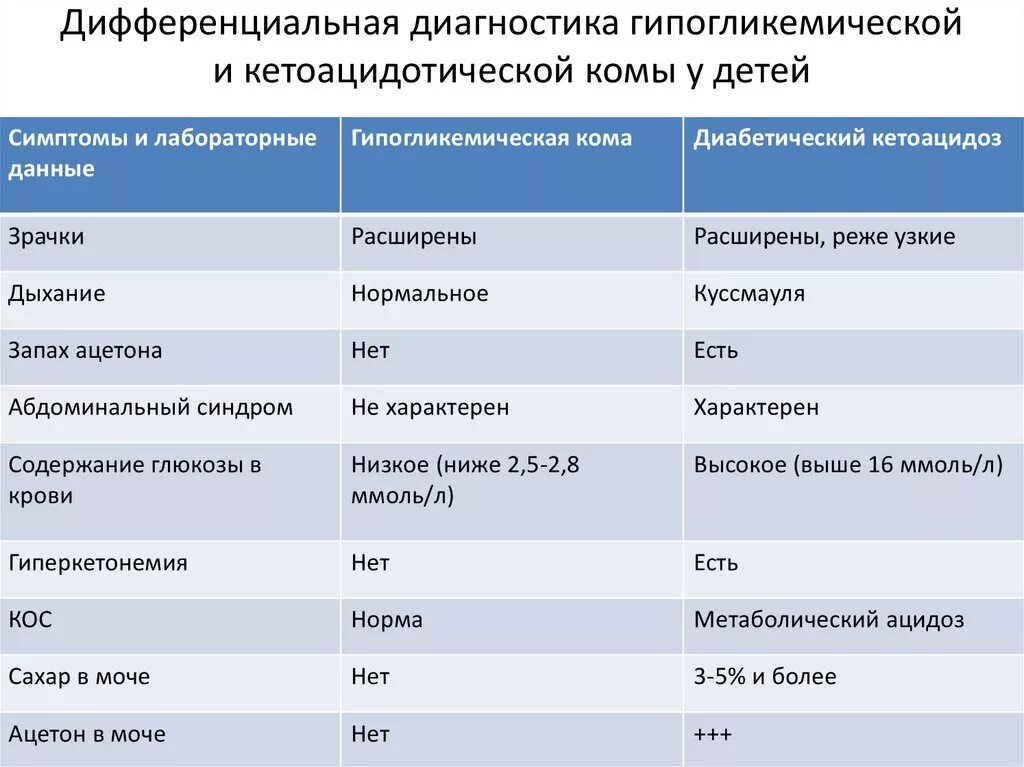 Дифференциальный диагноз между. Дифференциальный диагноз СД 1 типа у детей. Дифференциальная диагностика сахарного диабета 1 и 2 типа у детей. Кома у детей дифференциальная диагностика. Дифференциальный диагноз гипогликемической комы.