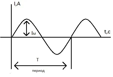 Влияние частоты тока