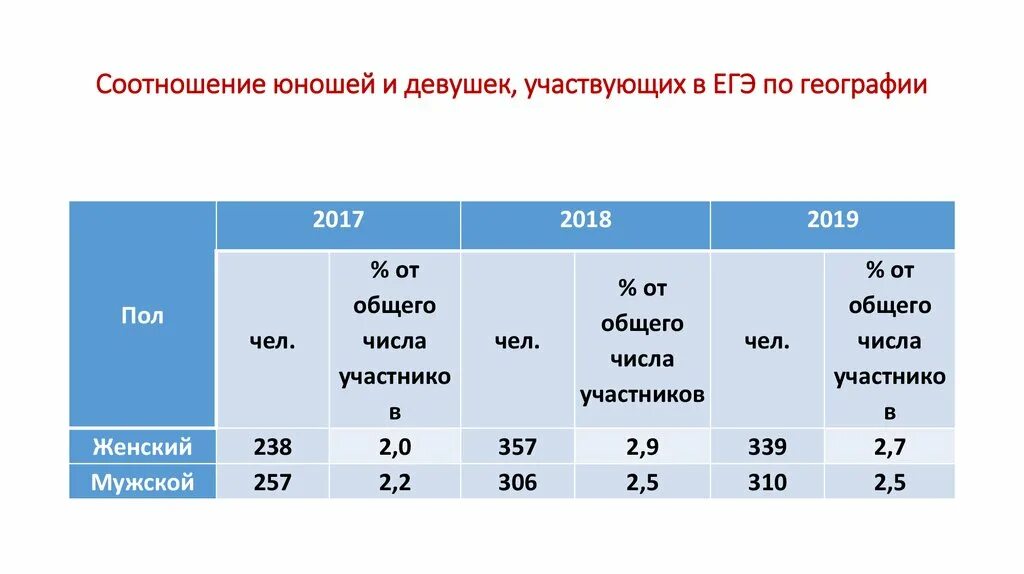 \Соотношение юношей и девушек, участвующих в ЕГЭ. Результаты ЕГЭ по географии. Результаты ЕГЭ по регионам России статистика. Результаты ЕГЭ по географии в России.