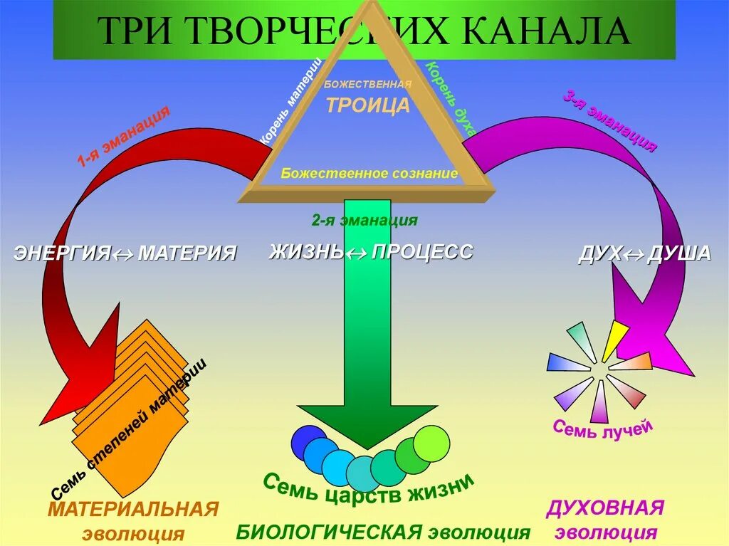 Эманация сознания. Эманация это простыми. Монада лейбница иерархия. Эманация это простыми. Типы имиджа эволюция.
