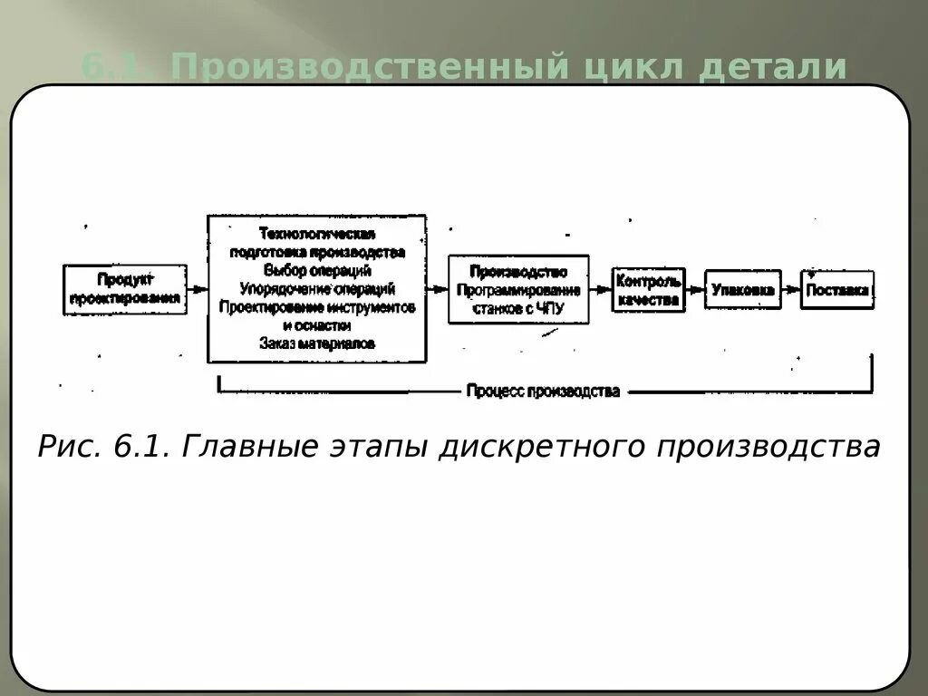 Производственный цикл схема. Производственный цикл детали. Этапы производственного цикла. Цикл производства автомобиля.