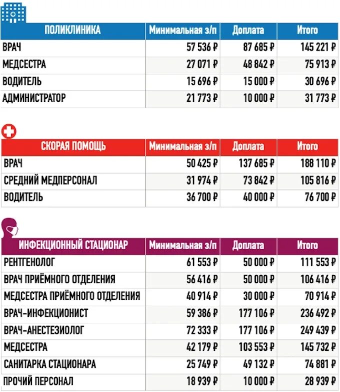 Доплаты медицинским работникам за коронавирус. Каким категориям медработников положены выплаты по коронавирусу. Выплаты ковид медицинским работникам. Ковидные выплаты медработникам в 2021. Повысят ли зарплату скорой помощи