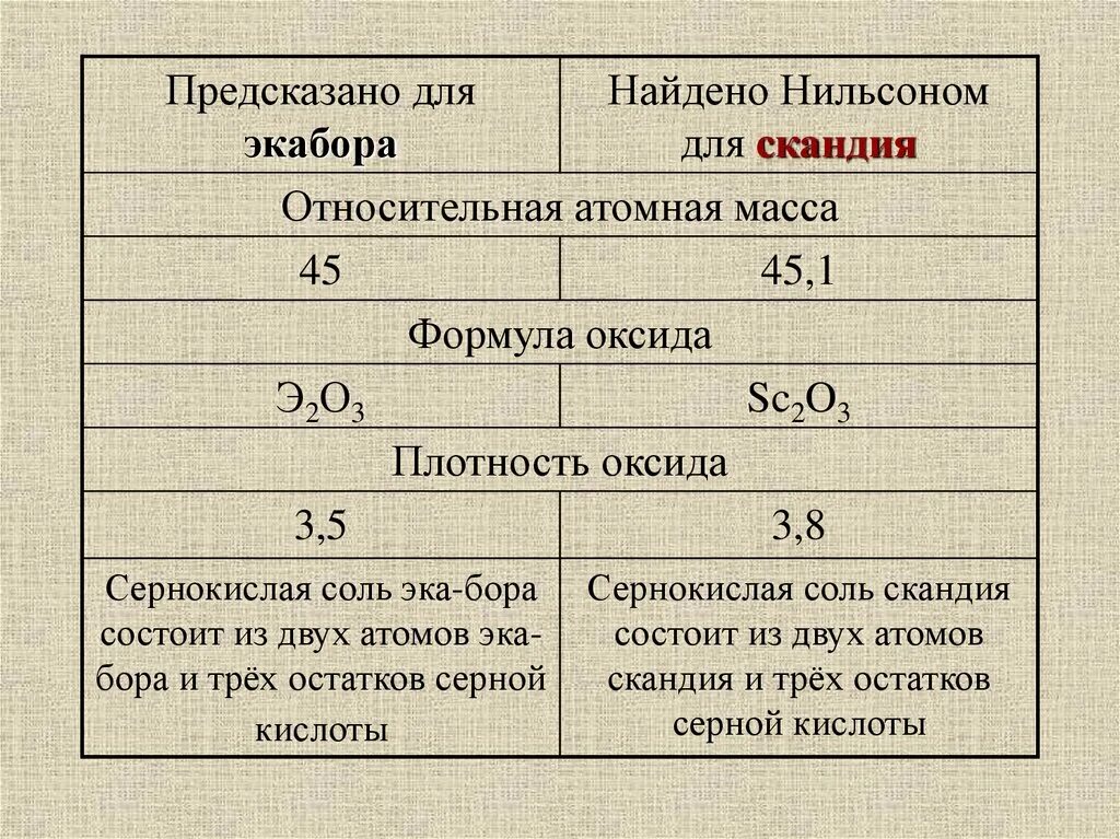 Высшая степень скандия. Относительная атомная масса скандия. экабор экаалюминий экасилиций. плотность скандия. оксид скандия формула.