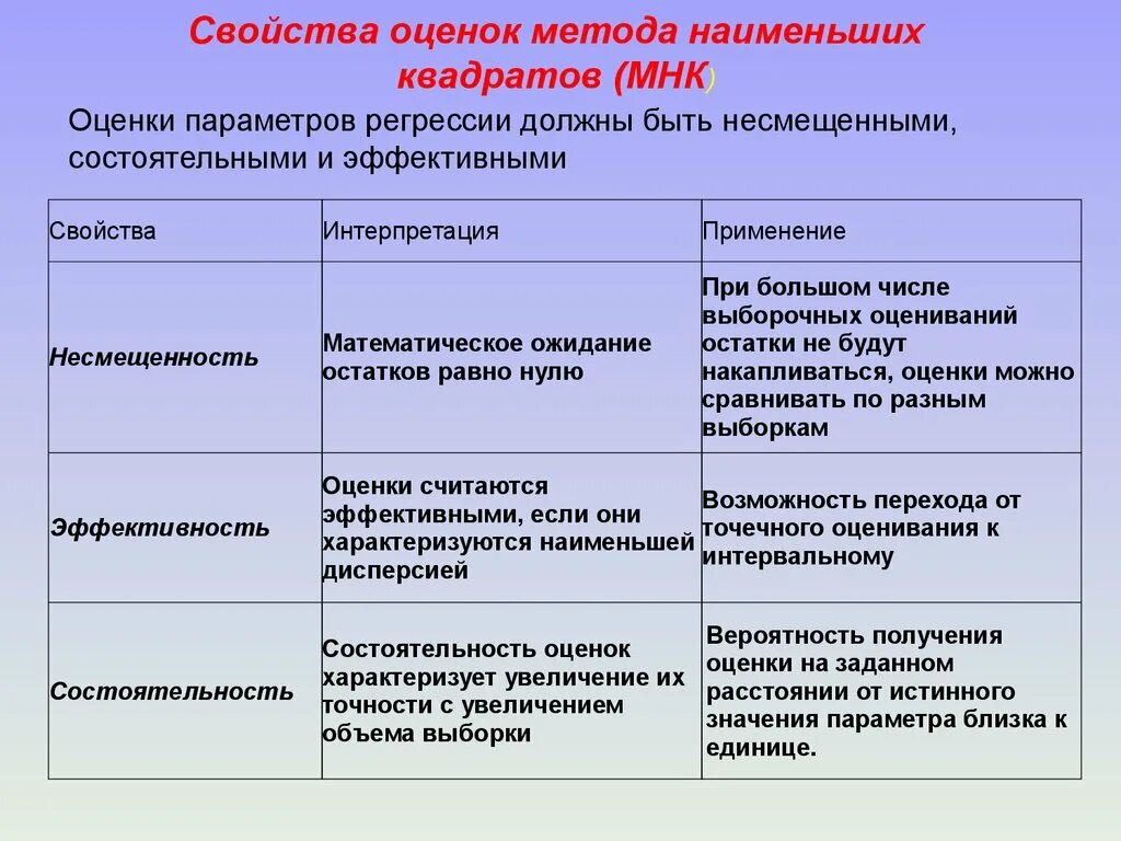 Свойства оценок МНК. Несмещенность состоятельность и эффективность оценки. Свойства оценок несмещенность состоятельность эффективность. Свойства несмещенной оценки. Оценка свойств моделей