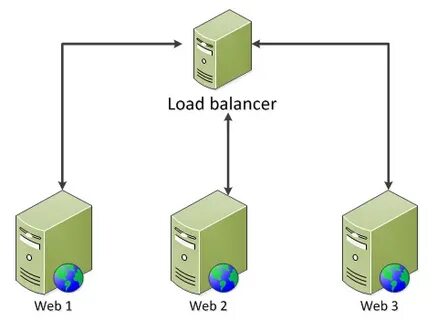Web balancer