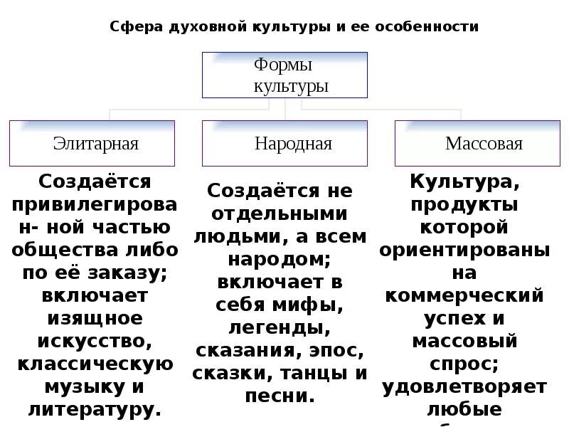 Какие виды духовной культуры выделяют