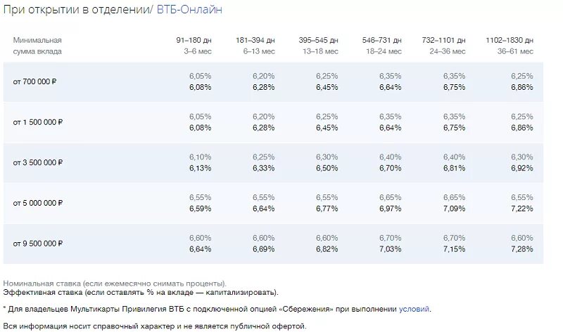 Условия вклада выгодный втб. Процентная ставка ВТБ банка. Банк ВТБ вклады проценты. Процентная ставка ВТБ 24 В год. Процент вклада в ВТБ.
