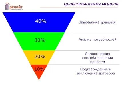Модель продаж