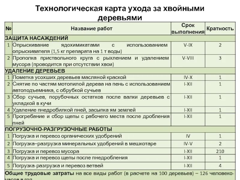 Карту ухаживать. Технологическая карта на посадку деревьев и кустарников. Технологическая карат посадки крупномеров. Технологическая карта посадки плодовых деревьев. Технологическая карта по уходу за хвойным деревом.