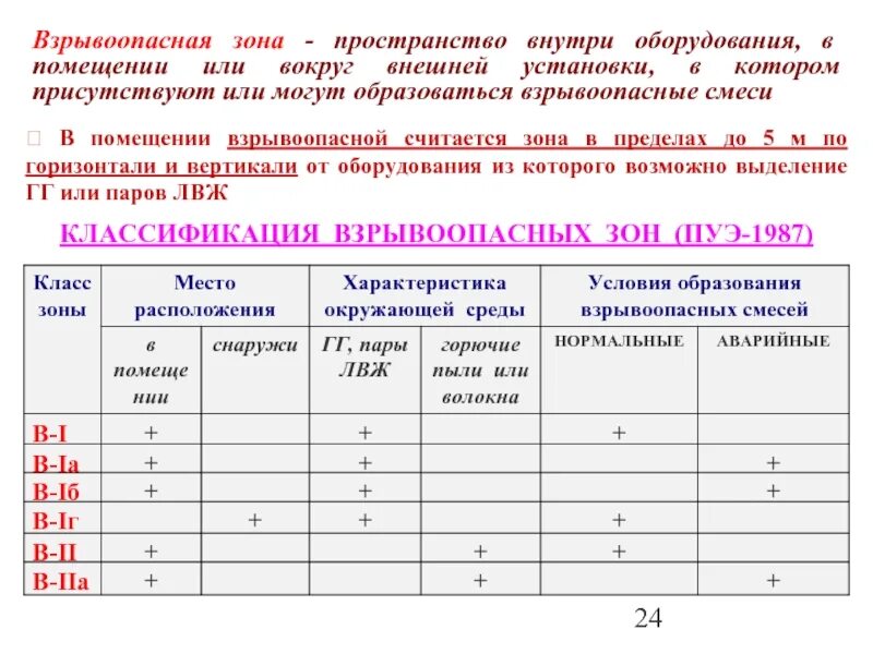 Взрывоопасные зоны 2 класса по техническому регламенту. Автозаправочная станция класс взрывоопасной зоны. Взрывоопасная зона определение. Взрывоопасная зона определение. Взрывоопасная зона определение.