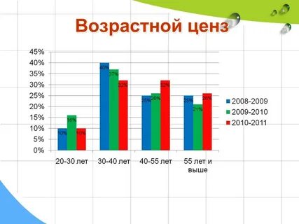 Выборы возрастной ценз