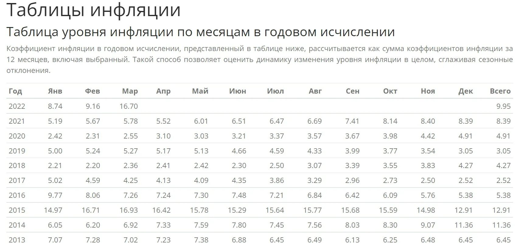 Регулирования уровня инфляции. Уровень инфляции в России по годам. Уровень инфляции в РФ таблица. Инфляция в России по годам с 2014 по 2022.