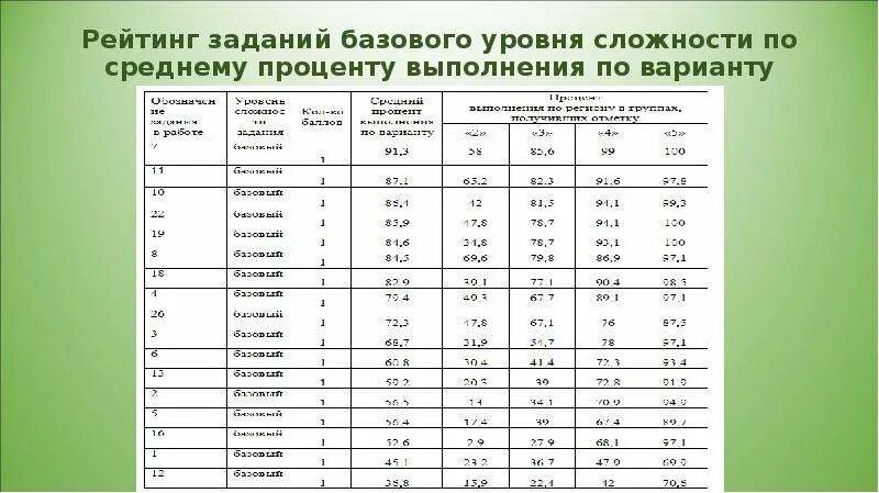 Математика база результаты. Анализ результатов ГИА. Процент выполнения заданий ОГЭ по математике. Анализ выполнение заданий ОГЭ по математике. Процент выполнения ГИА.