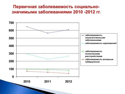 Форма первичной заболеваемости