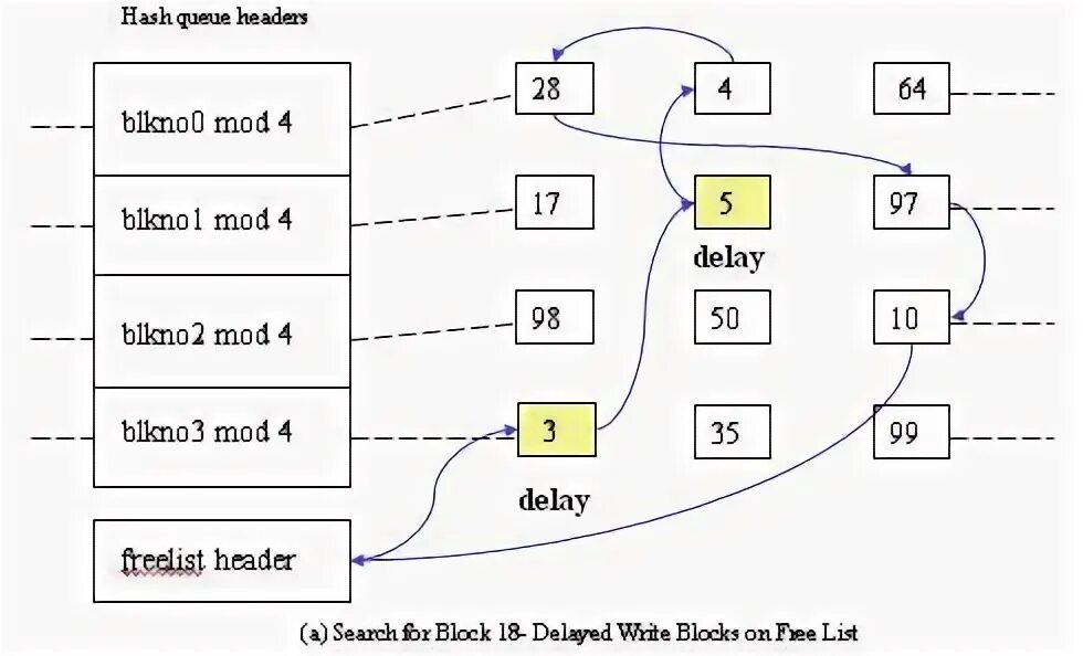 Buffer cache. Buffer cache