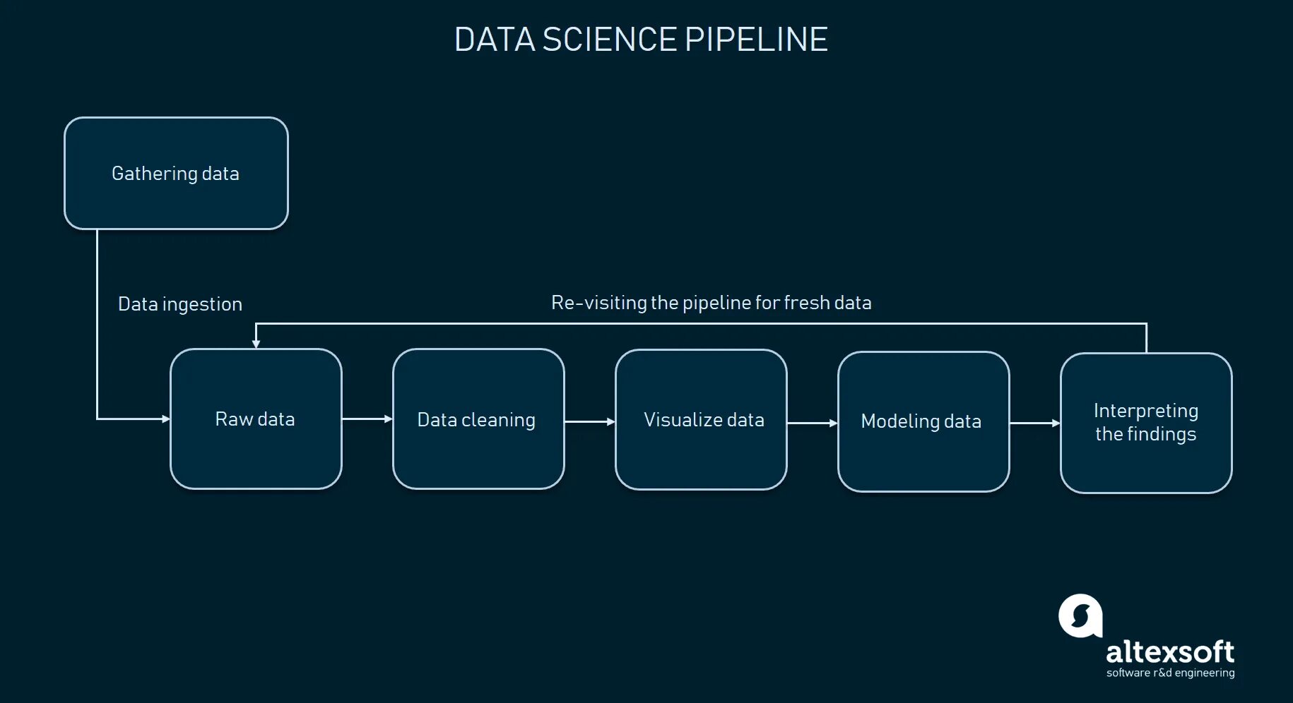 Банки открытых данных примеры. Data Science Pipeline. Пайплайн машинного обучения. Пайплайн это в data Science. Data Science примеры.