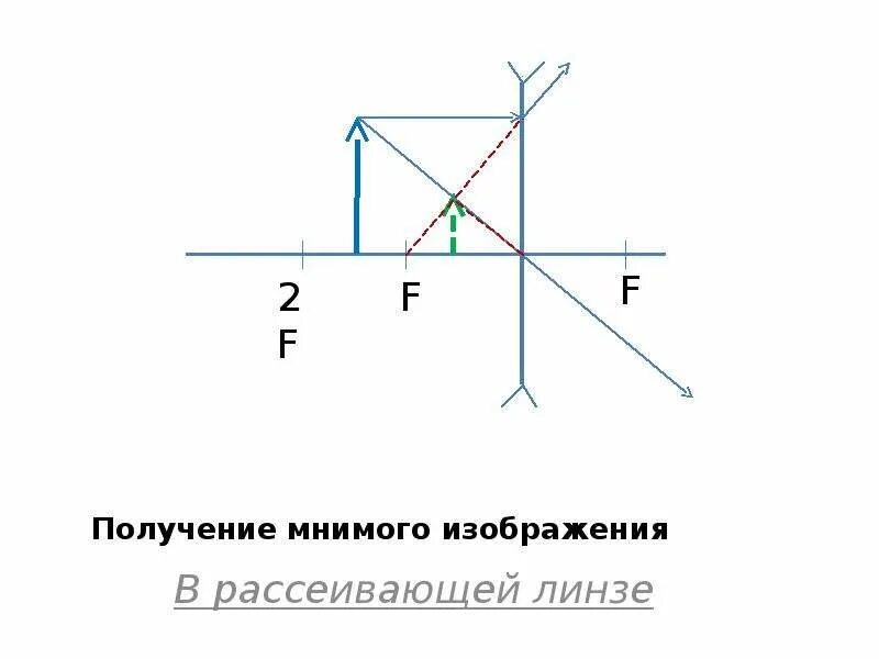 Увеличенное изображение в рассеивающей линзе. Рассеивающая линза схема изображение. Изображения собирающей и рассеивающей линз на схемах. Рассеивающая линза построение. Изображение в рассеивающей линзе.