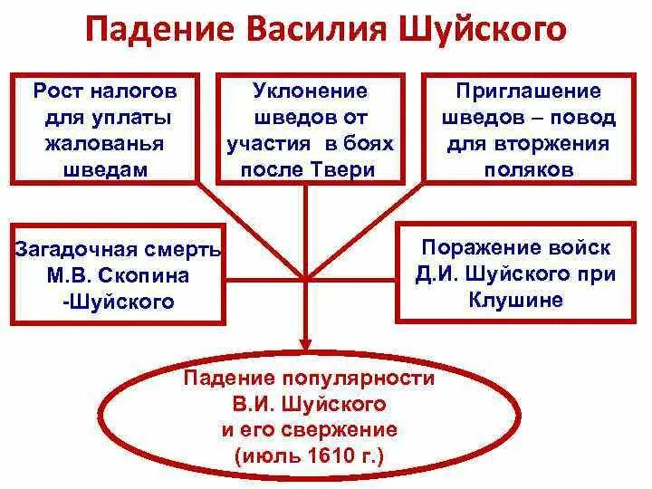 Причины поражения василия шуйского. Свержение Василия Шуйского кратко. Падение Василия Шуйского кратко. Неудачи Василия Шуйского.