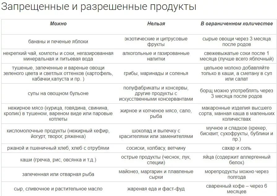 Кефир можно при грудном вскармливании. Диета при грудном вскармливании по месяцам таблица. Рацион питания для кормящей мамы в первый месяц после родов. Что можно кушать при гв в 1 месяц. Запрещённые продукты при грудном вскармливании в первый месяц.