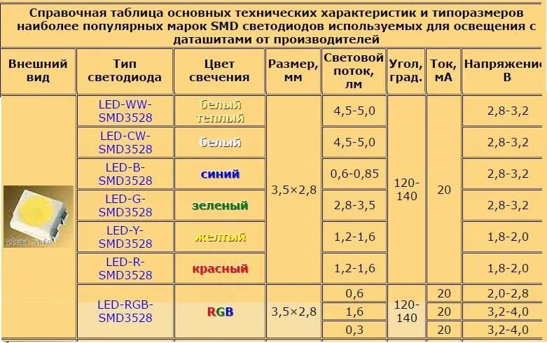 Сколько вольт в телевизоре. Вольтаж 3528 SMD светодиодов. Таблица сопротивлений резисторов для светодиодов. Как узнать напряжение диода. Сопротивление светодиода.