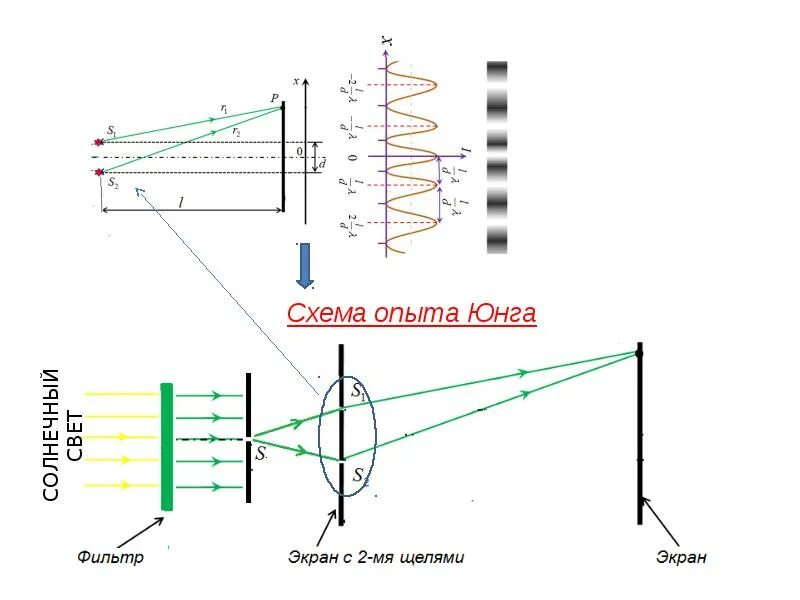 В чем заключается опыт юнга. Интерференция света опыт Юнга. Схема опыта Юнга. Двухщелевой опыт Юнга. Опыт Юнга 1802.