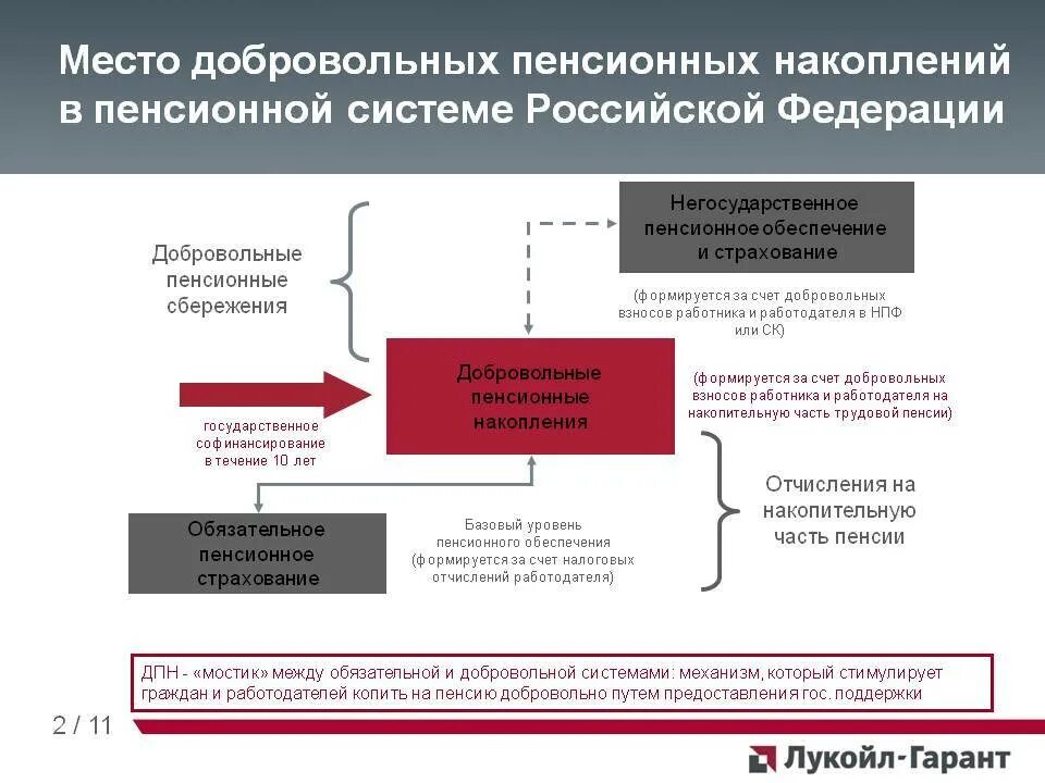 Негосударственное пенсионное обеспечение накопительную пенсию. Накопительная и добровольная пенсия. Добровольное Негосударственное пенсионное страхование. Добровольные пенсионные накопления.