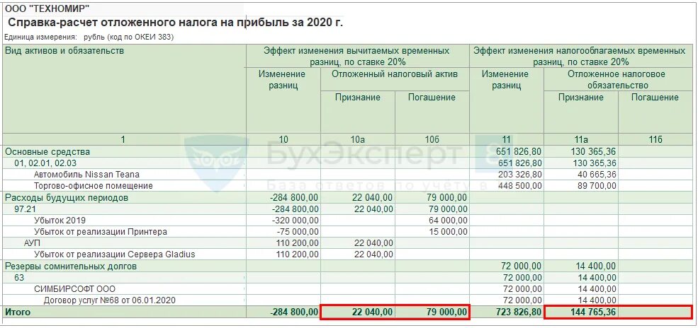 Справка-расчет отложенного налога на прибыль. Раскрытие отложенных налогов в отчетности. Справка расчет отложенного налога. Отложенный налог на прибыль в отчете о финансовых. Убытки при расчете налога на прибыль