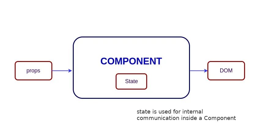 State components