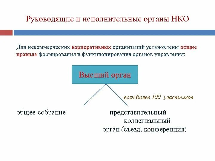 Управление деятельностью некоммерческой организации. Органы управления некоммерческой организации. Органы управления юридического лица некоммерческие организации. Высший орган управления НКО это. Коллегиальный орган управления НКО.