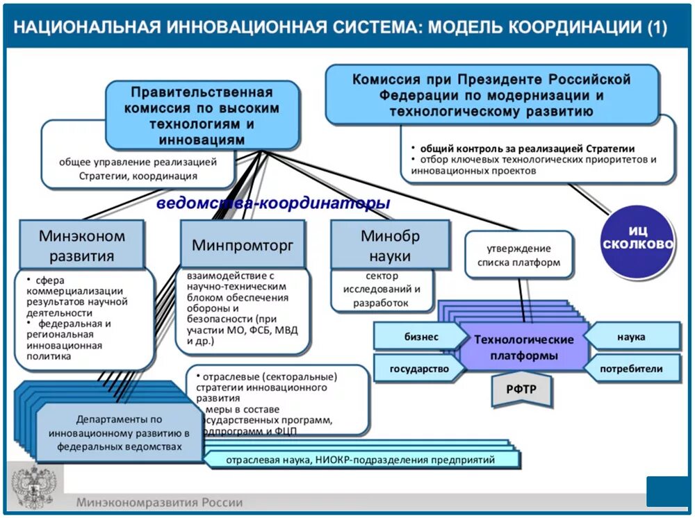 Новая стратегия технологического развития. Национальная инновационная система. Национальная инновационная система России. Модели национальных инновационных систем. Система инновационного развития.