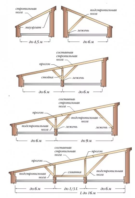 Узлы стропильной системы односкатной крыши. Конструкция стропильной системы односкатной крыши. Схема установки стропил односкатной крыши. Максимальная длина стропил без опоры односкатной крыши. Построить своими руками односкатную крышу поэтапно
